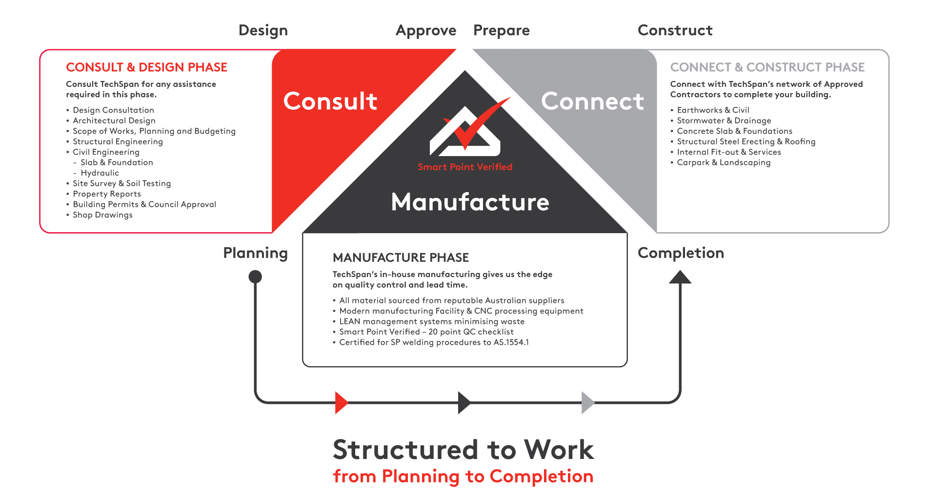 The TechSpan Smart Build System