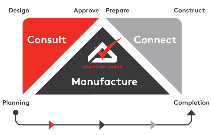 Consult | Manufacture | Connect. The Smart Build System