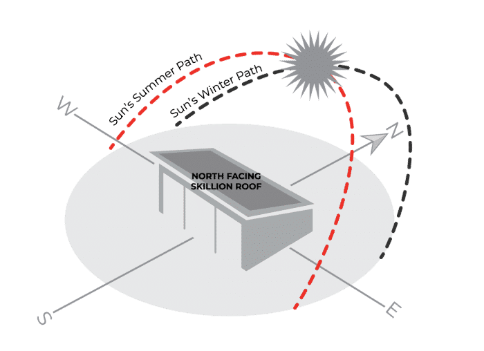 Diagram showing seasonal sun paths over roof in Australia for planning solar panel positions